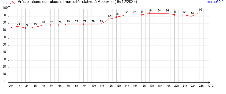 cumul des precipitations