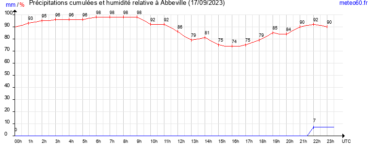 cumul des precipitations