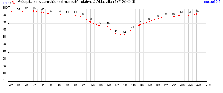 cumul des precipitations