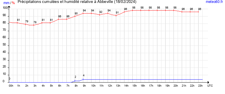 cumul des precipitations