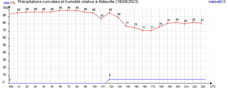 cumul des precipitations