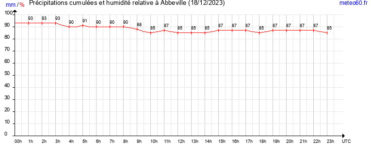 cumul des precipitations