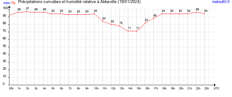 cumul des precipitations