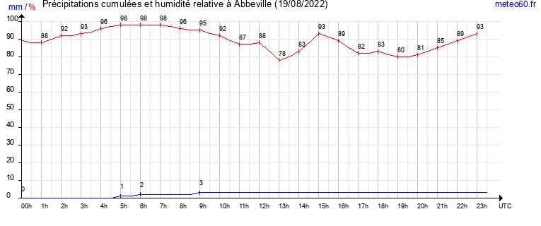 cumul des precipitations