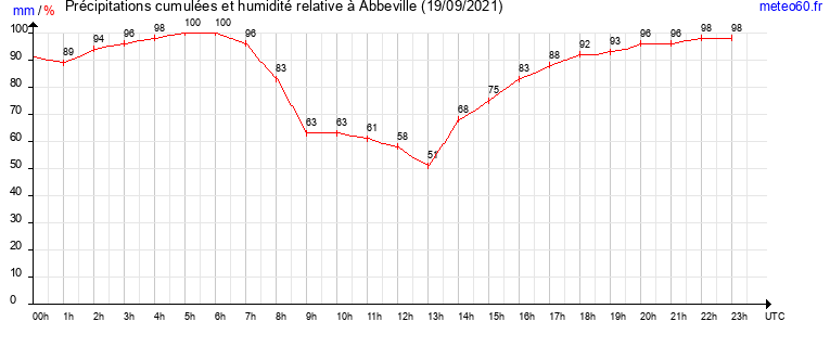 cumul des precipitations