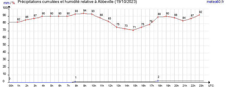 cumul des precipitations