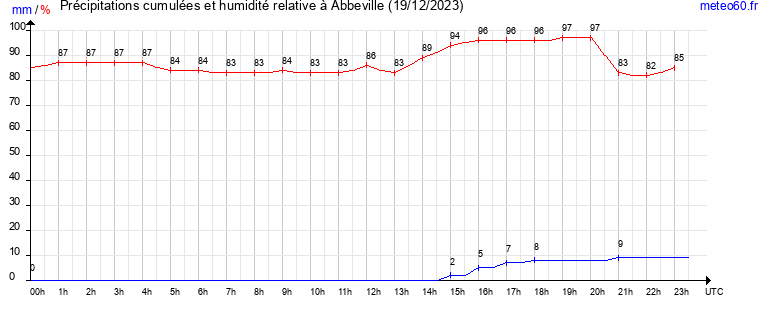 cumul des precipitations