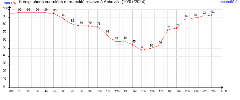 cumul des precipitations