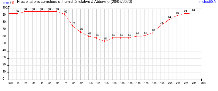 cumul des precipitations