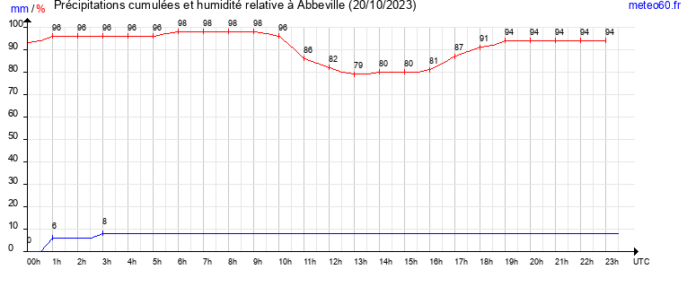 cumul des precipitations