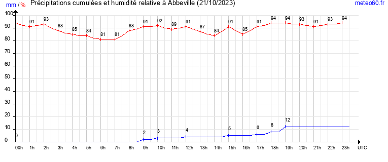 cumul des precipitations