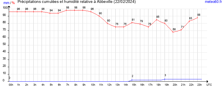 cumul des precipitations