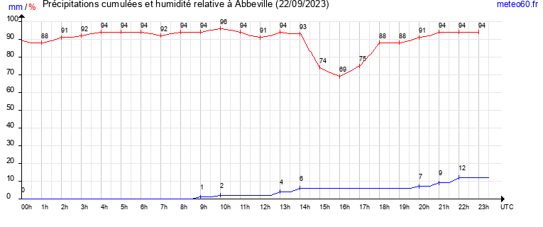 cumul des precipitations