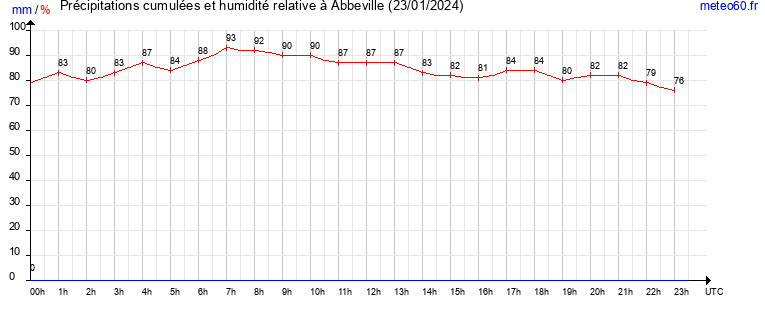 cumul des precipitations