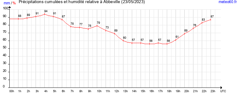 cumul des precipitations