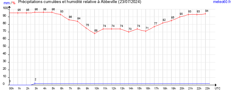 cumul des precipitations