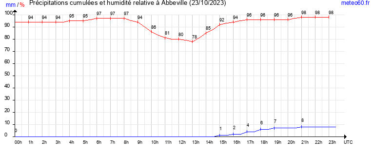 cumul des precipitations