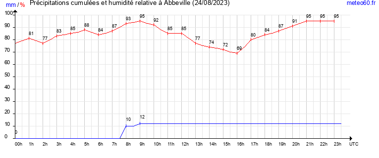 cumul des precipitations