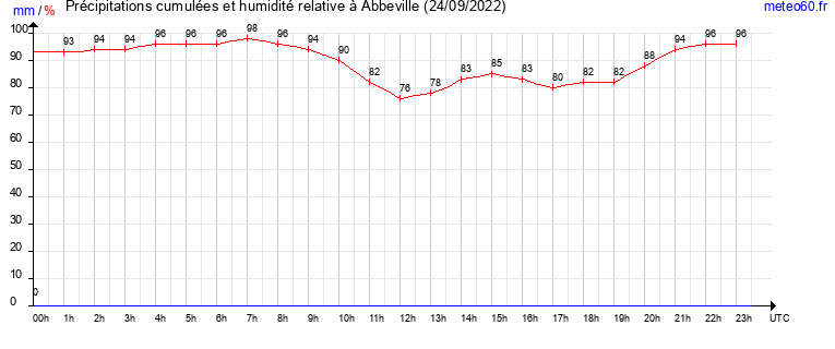 cumul des precipitations