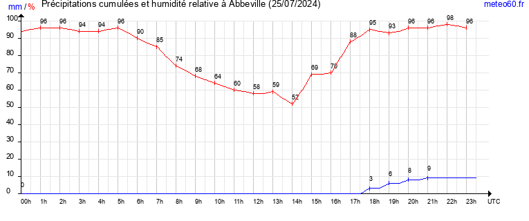 cumul des precipitations