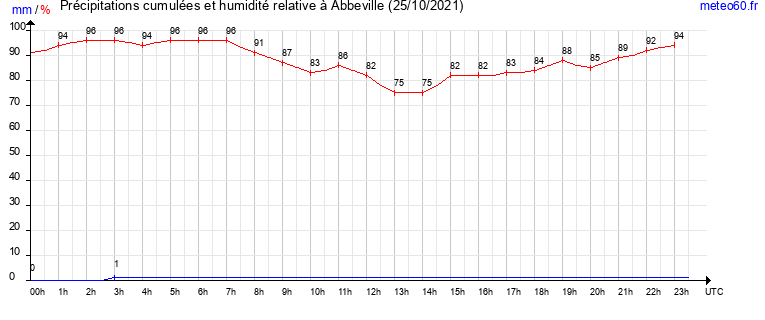 cumul des precipitations