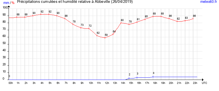 cumul des precipitations