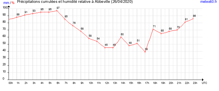 cumul des precipitations