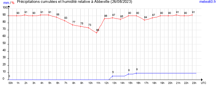 cumul des precipitations