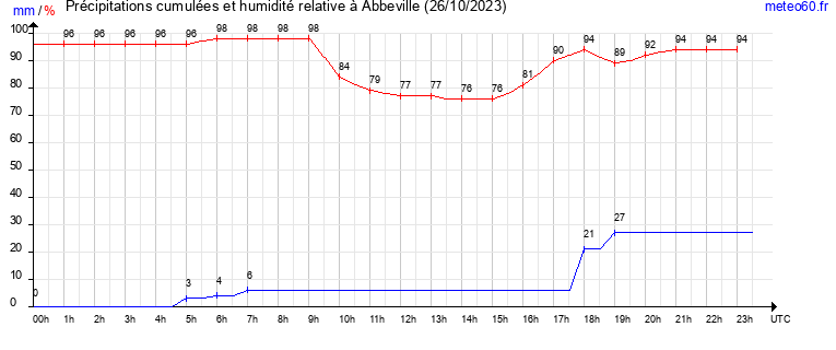 cumul des precipitations