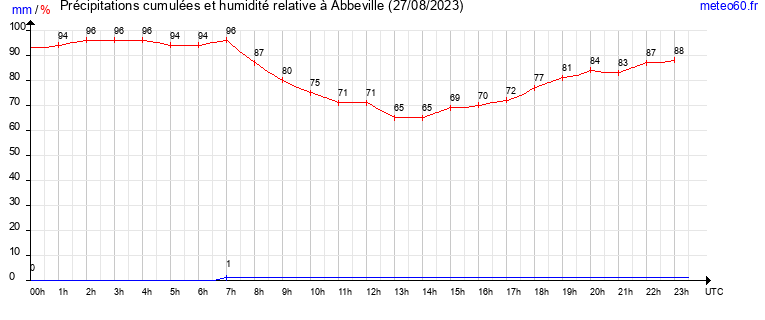 cumul des precipitations