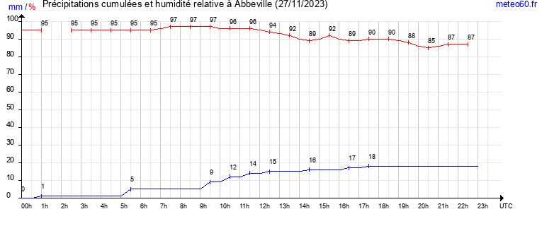 cumul des precipitations