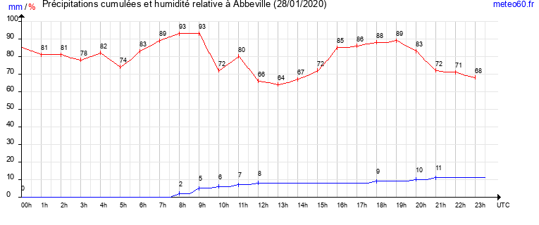 cumul des precipitations