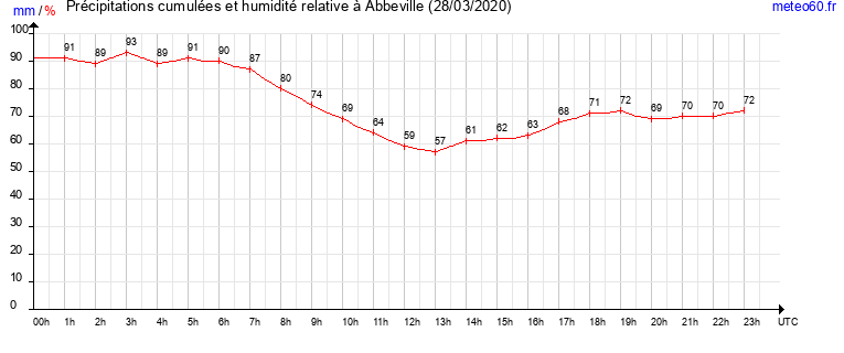 cumul des precipitations