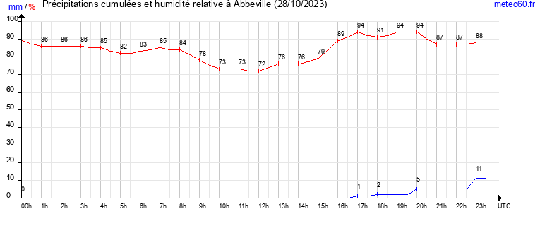 cumul des precipitations