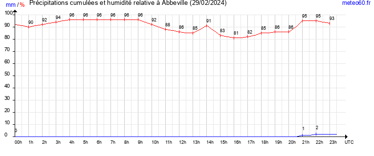 cumul des precipitations