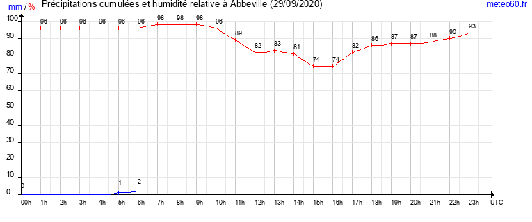 cumul des precipitations