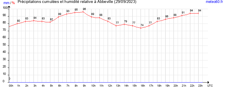 cumul des precipitations