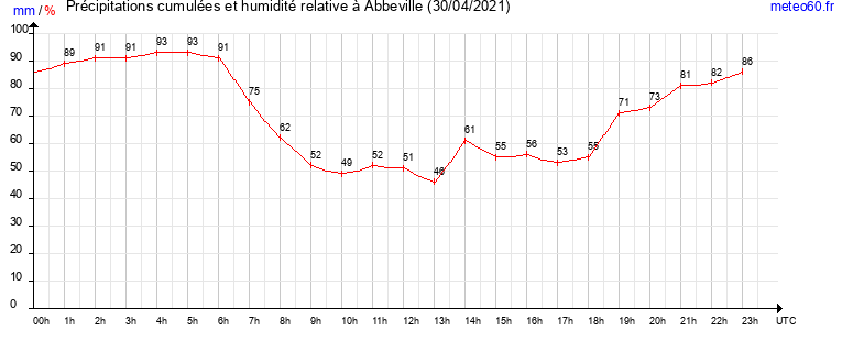 cumul des precipitations