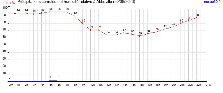 cumul des precipitations