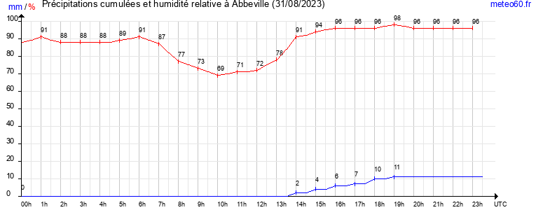 cumul des precipitations