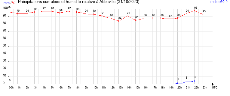 cumul des precipitations