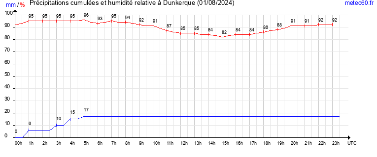 cumul des precipitations