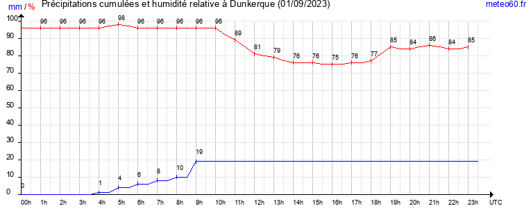 cumul des precipitations