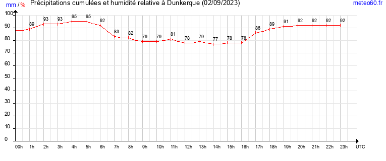 cumul des precipitations