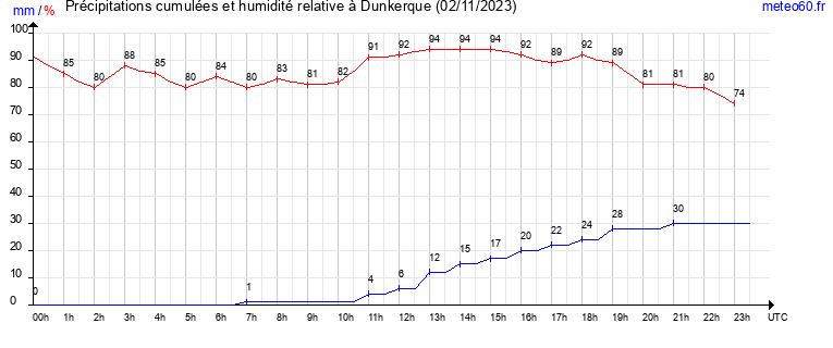 cumul des precipitations