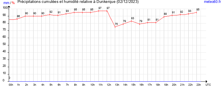 cumul des precipitations