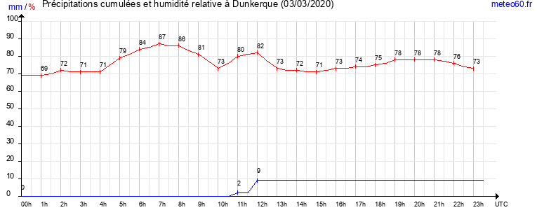 cumul des precipitations