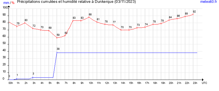 cumul des precipitations