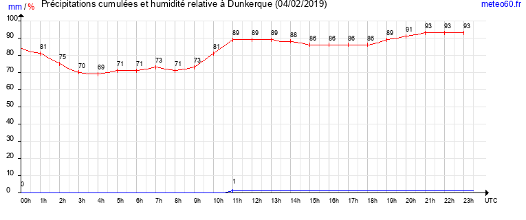 cumul des precipitations