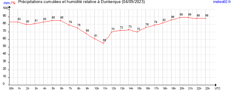 cumul des precipitations